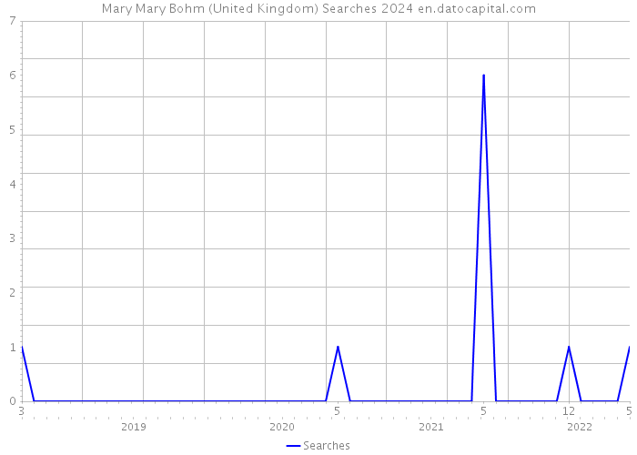 Mary Mary Bohm (United Kingdom) Searches 2024 