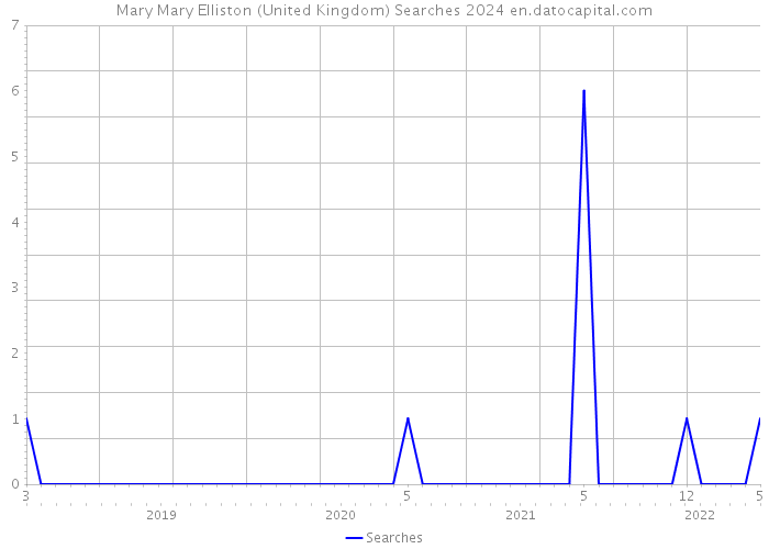 Mary Mary Elliston (United Kingdom) Searches 2024 
