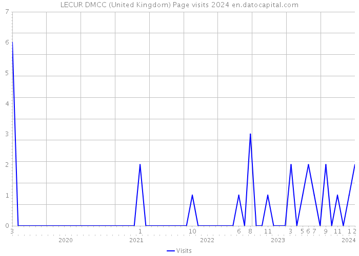 LECUR DMCC (United Kingdom) Page visits 2024 