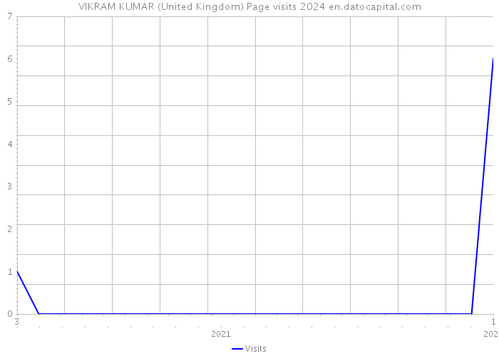 VIKRAM KUMAR (United Kingdom) Page visits 2024 