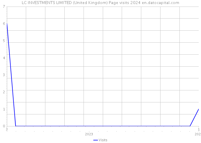 LC INVESTMENTS LIMITED (United Kingdom) Page visits 2024 