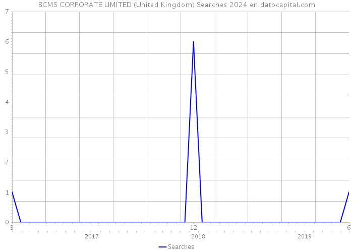 BCMS CORPORATE LIMITED (United Kingdom) Searches 2024 