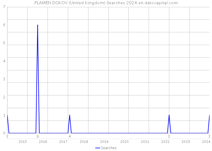 PLAMEN DOKOV (United Kingdom) Searches 2024 