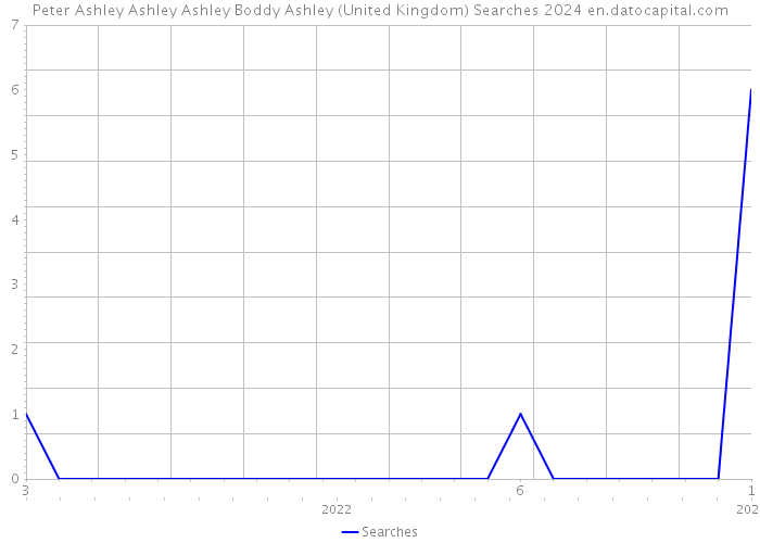 Peter Ashley Ashley Ashley Boddy Ashley (United Kingdom) Searches 2024 