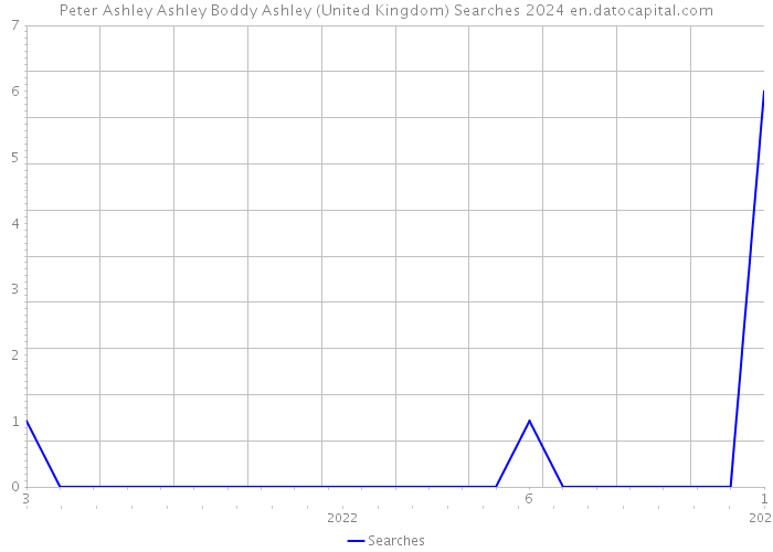 Peter Ashley Ashley Boddy Ashley (United Kingdom) Searches 2024 