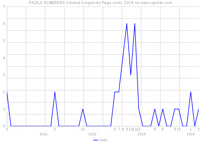 FAZILA SCIBERRAS (United Kingdom) Page visits 2024 