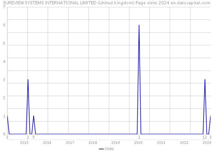 SUREVIEW SYSTEMS INTERNATIONAL LIMITED (United Kingdom) Page visits 2024 
