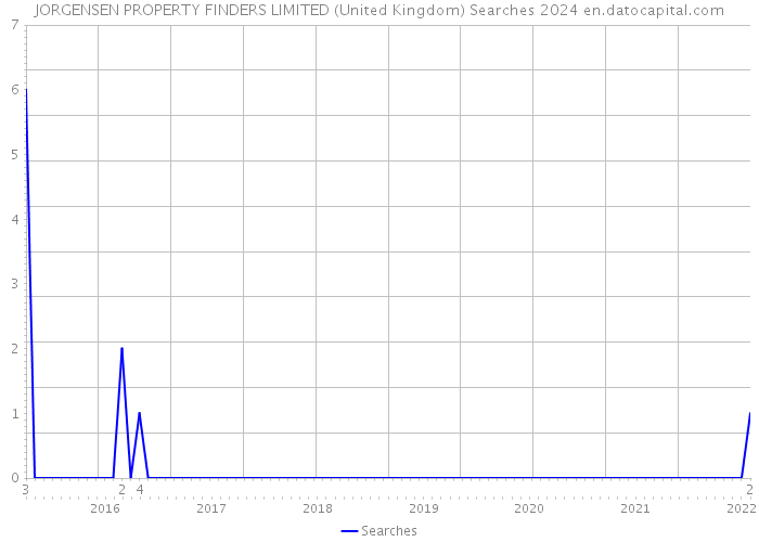 JORGENSEN PROPERTY FINDERS LIMITED (United Kingdom) Searches 2024 