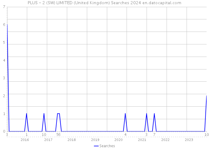 PLUS - 2 (SW) LIMITED (United Kingdom) Searches 2024 