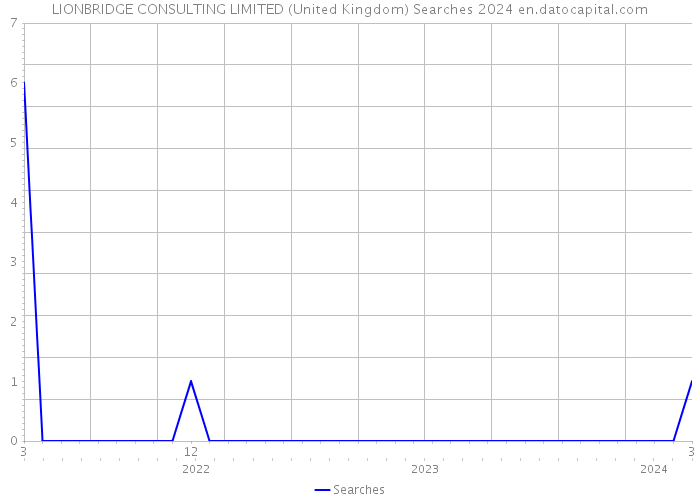 LIONBRIDGE CONSULTING LIMITED (United Kingdom) Searches 2024 