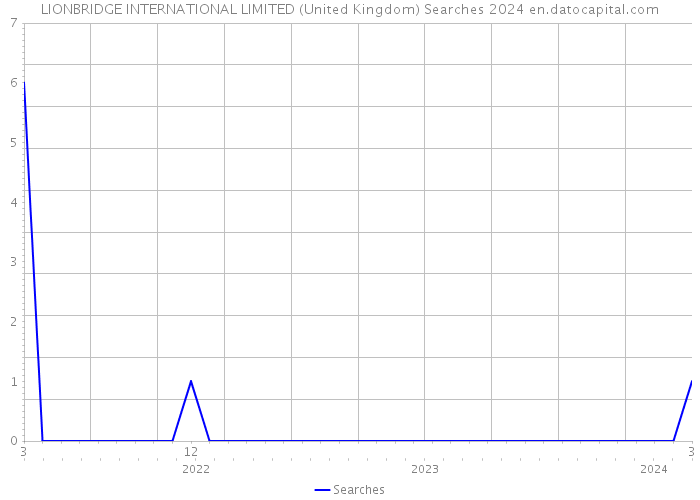 LIONBRIDGE INTERNATIONAL LIMITED (United Kingdom) Searches 2024 