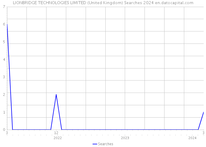 LIONBRIDGE TECHNOLOGIES LIMITED (United Kingdom) Searches 2024 