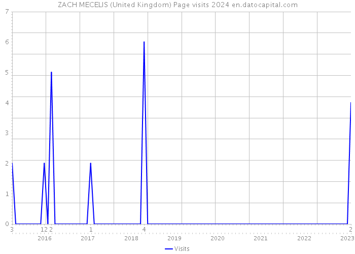 ZACH MECELIS (United Kingdom) Page visits 2024 