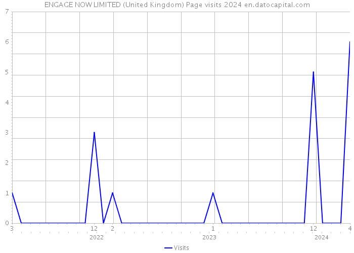 ENGAGE NOW LIMITED (United Kingdom) Page visits 2024 