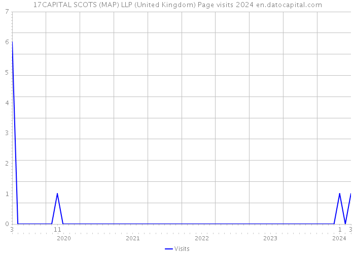 17CAPITAL SCOTS (MAP) LLP (United Kingdom) Page visits 2024 