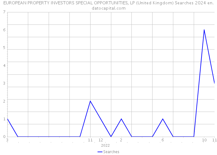 EUROPEAN PROPERTY INVESTORS SPECIAL OPPORTUNITIES, LP (United Kingdom) Searches 2024 