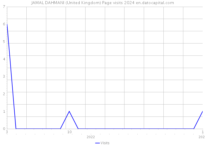JAMAL DAHMANI (United Kingdom) Page visits 2024 