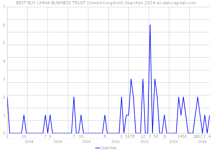 BEST BUY CHINA BUSINESS TRUST (United Kingdom) Searches 2024 