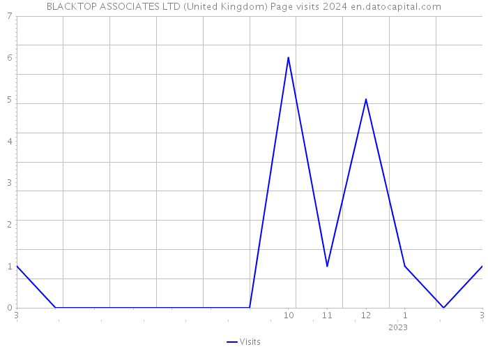 BLACKTOP ASSOCIATES LTD (United Kingdom) Page visits 2024 