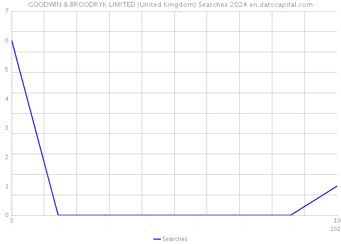 GOODWIN & BROODRYK LIMITED (United Kingdom) Searches 2024 