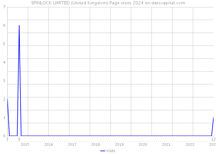 SPINLOCK LIMITED (United Kingdom) Page visits 2024 