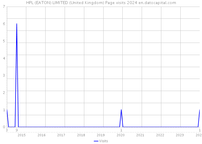 HPL (EATON) LIMITED (United Kingdom) Page visits 2024 