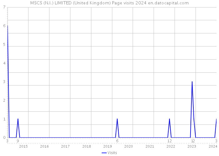 MSCS (N.I.) LIMITED (United Kingdom) Page visits 2024 
