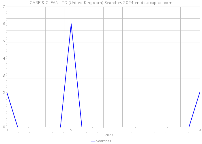 CARE & CLEAN LTD (United Kingdom) Searches 2024 