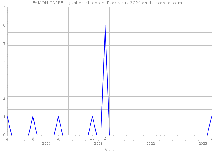 EAMON GARRELL (United Kingdom) Page visits 2024 