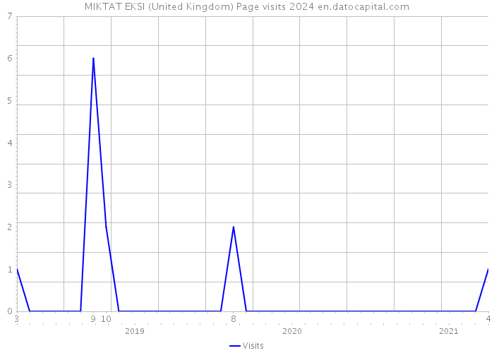 MIKTAT EKSI (United Kingdom) Page visits 2024 