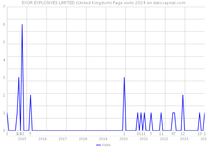 EXOR EXPLOSIVES LIMITED (United Kingdom) Page visits 2024 