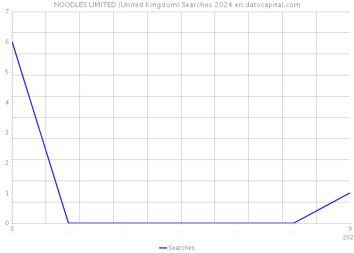 NOODLES LIMITED (United Kingdom) Searches 2024 