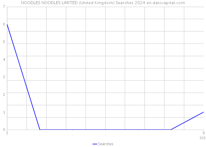 NOODLES NOODLES LIMITED (United Kingdom) Searches 2024 