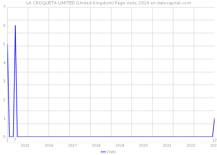 LA CROQUETA LIMITED (United Kingdom) Page visits 2024 