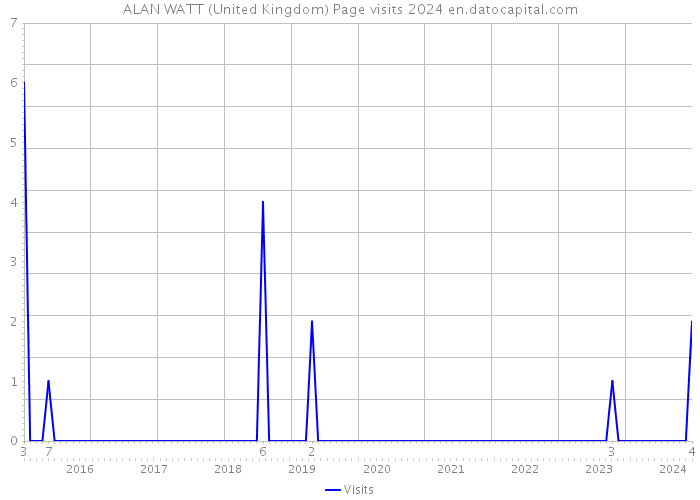 ALAN WATT (United Kingdom) Page visits 2024 