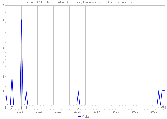 GITAS ANILIONIS (United Kingdom) Page visits 2024 