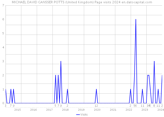MICHAEL DAVID GANSSER POTTS (United Kingdom) Page visits 2024 