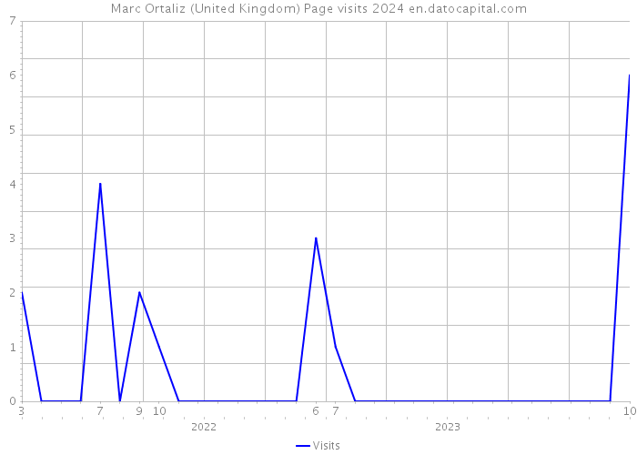 Marc Ortaliz (United Kingdom) Page visits 2024 