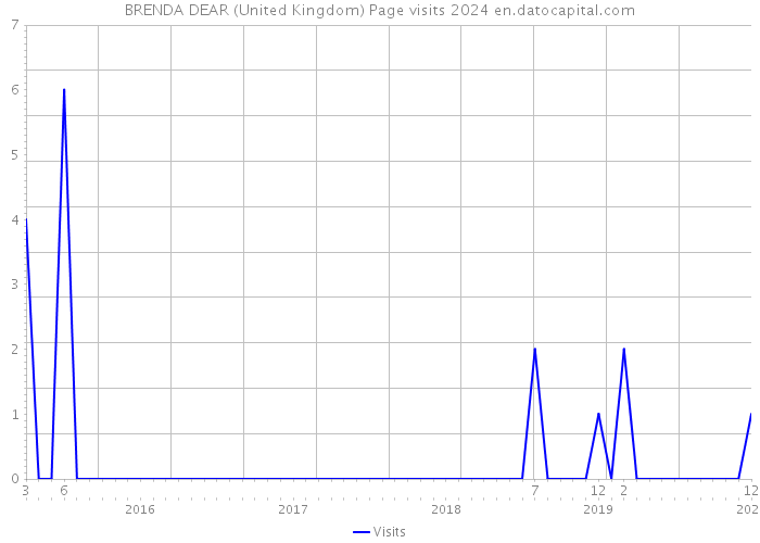 BRENDA DEAR (United Kingdom) Page visits 2024 