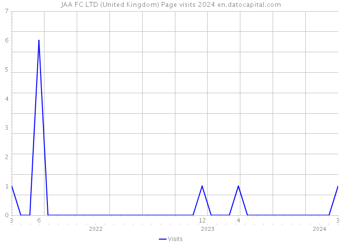 JAA FC LTD (United Kingdom) Page visits 2024 