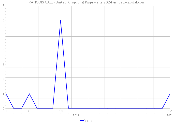 FRANCOIS GALL (United Kingdom) Page visits 2024 