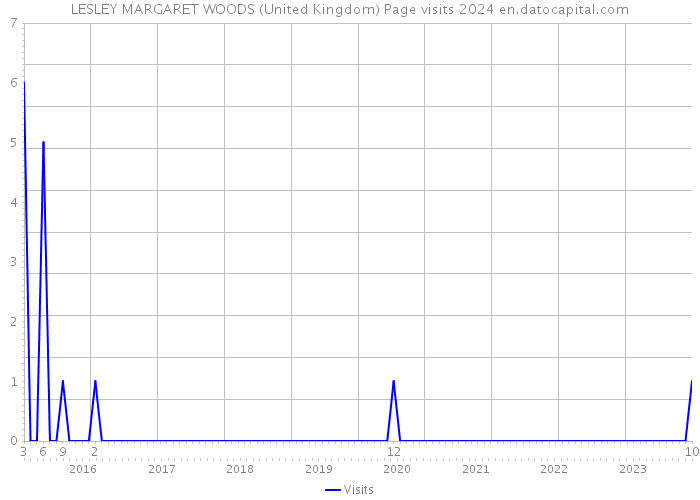 LESLEY MARGARET WOODS (United Kingdom) Page visits 2024 