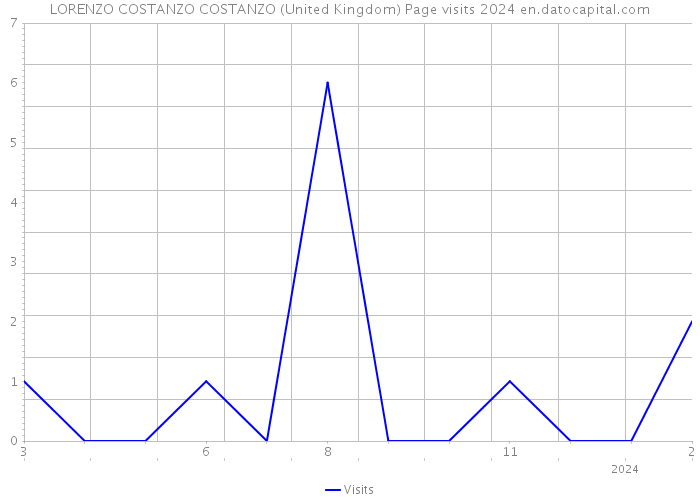 LORENZO COSTANZO COSTANZO (United Kingdom) Page visits 2024 