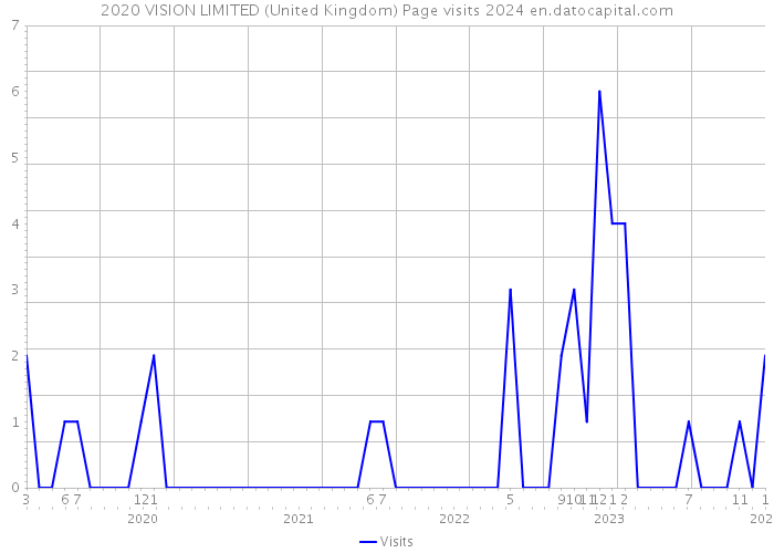 2020 VISION LIMITED (United Kingdom) Page visits 2024 