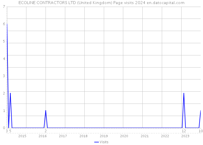 ECOLINE CONTRACTORS LTD (United Kingdom) Page visits 2024 