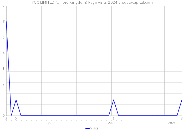 YCG LIMITED (United Kingdom) Page visits 2024 