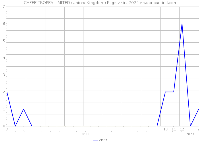 CAFFE TROPEA LIMITED (United Kingdom) Page visits 2024 
