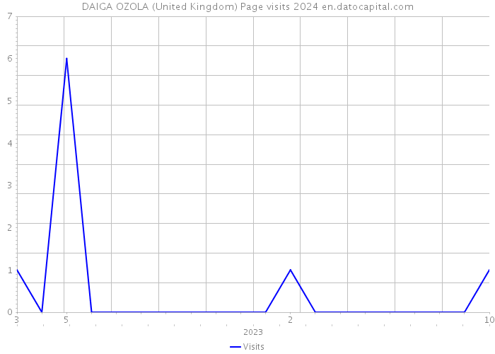 DAIGA OZOLA (United Kingdom) Page visits 2024 
