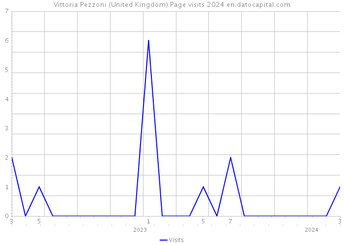 Vittoria Pezzoni (United Kingdom) Page visits 2024 