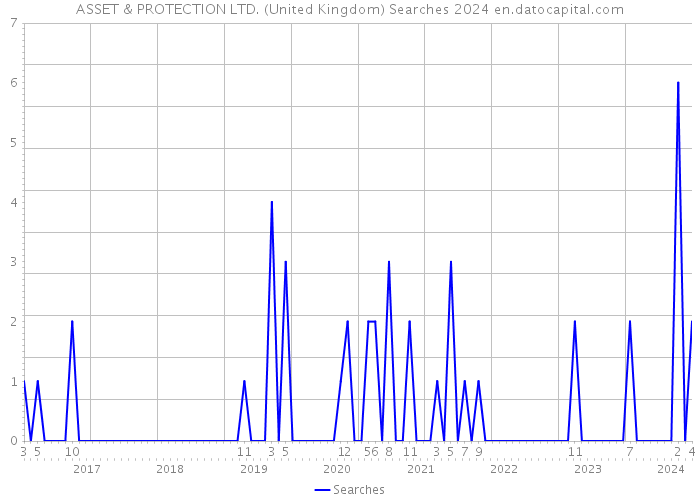 ASSET & PROTECTION LTD. (United Kingdom) Searches 2024 